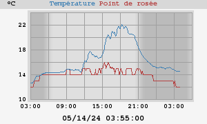 temperatures