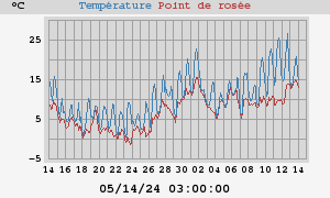 temperatures