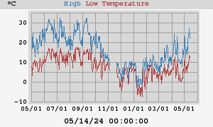 Daily highs and lows for the year