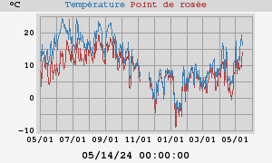 temperatures